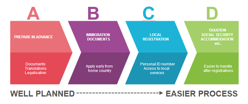Relo process in brief